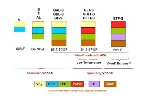 Viton fluorine rubber type