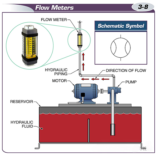 Flow Meters
