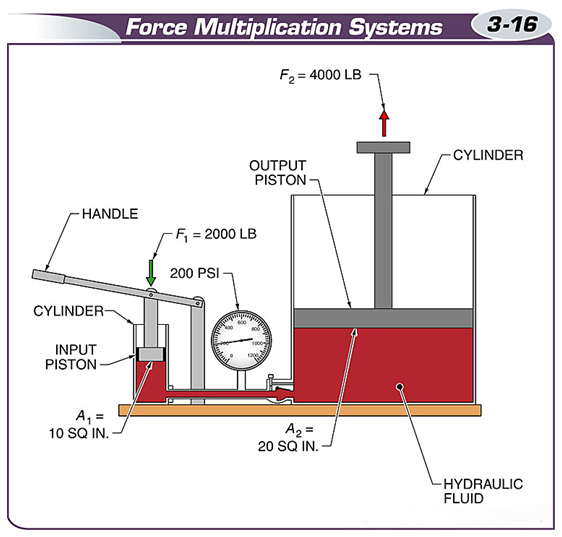 Force Multiplication Systems