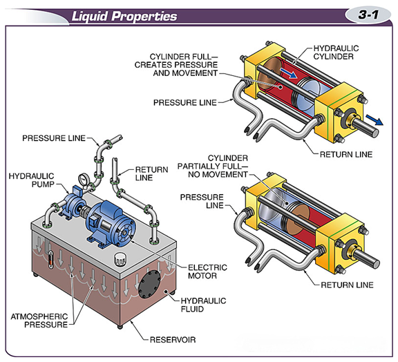 Liquid Properties