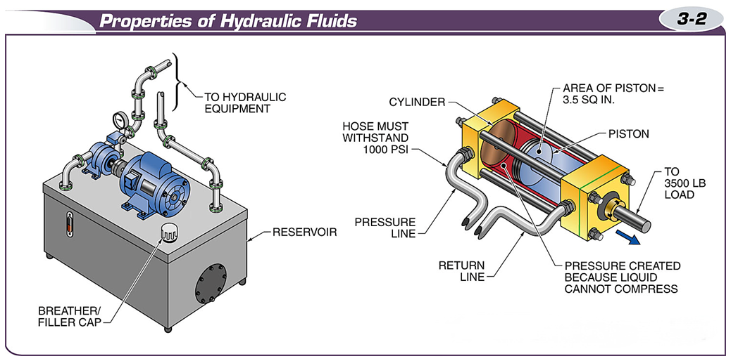Properties of Hydraulic Fluids