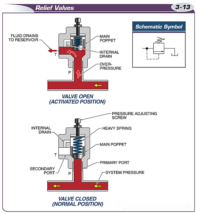 Relief Valves