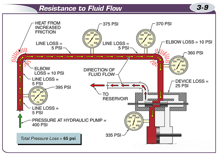 Resistance to Fluid Flow