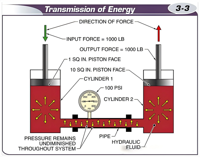Transmission of Enengy