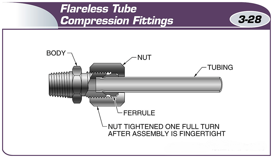 TubeFlarelessCompression Fittings