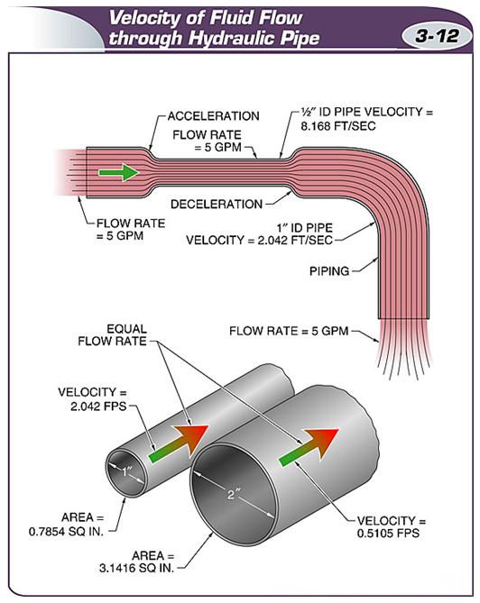 Velocity of Fluid Flowthrough Hydraulic Pjpe
