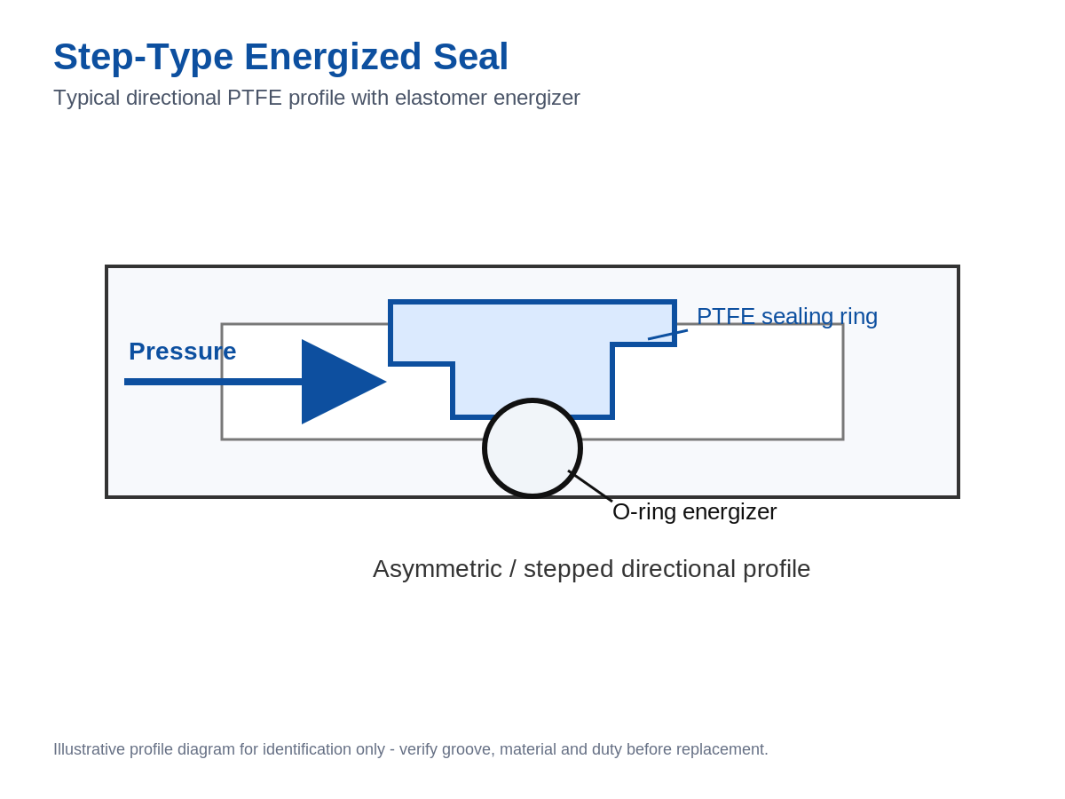 step type PTFE hydraulic seal profile with O-ring energizer and pressure direction