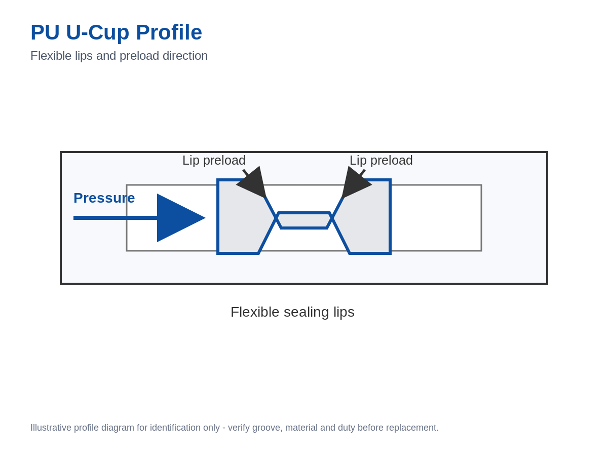 PU U-cup hydraulic seal cross section showing sealing lips and preload direction