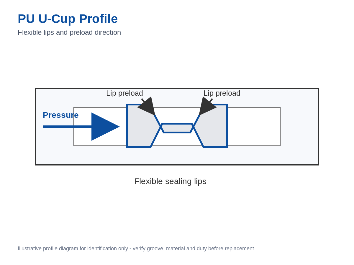 PU U-cup hydraulic seal cross section showing sealing lips and preload direction