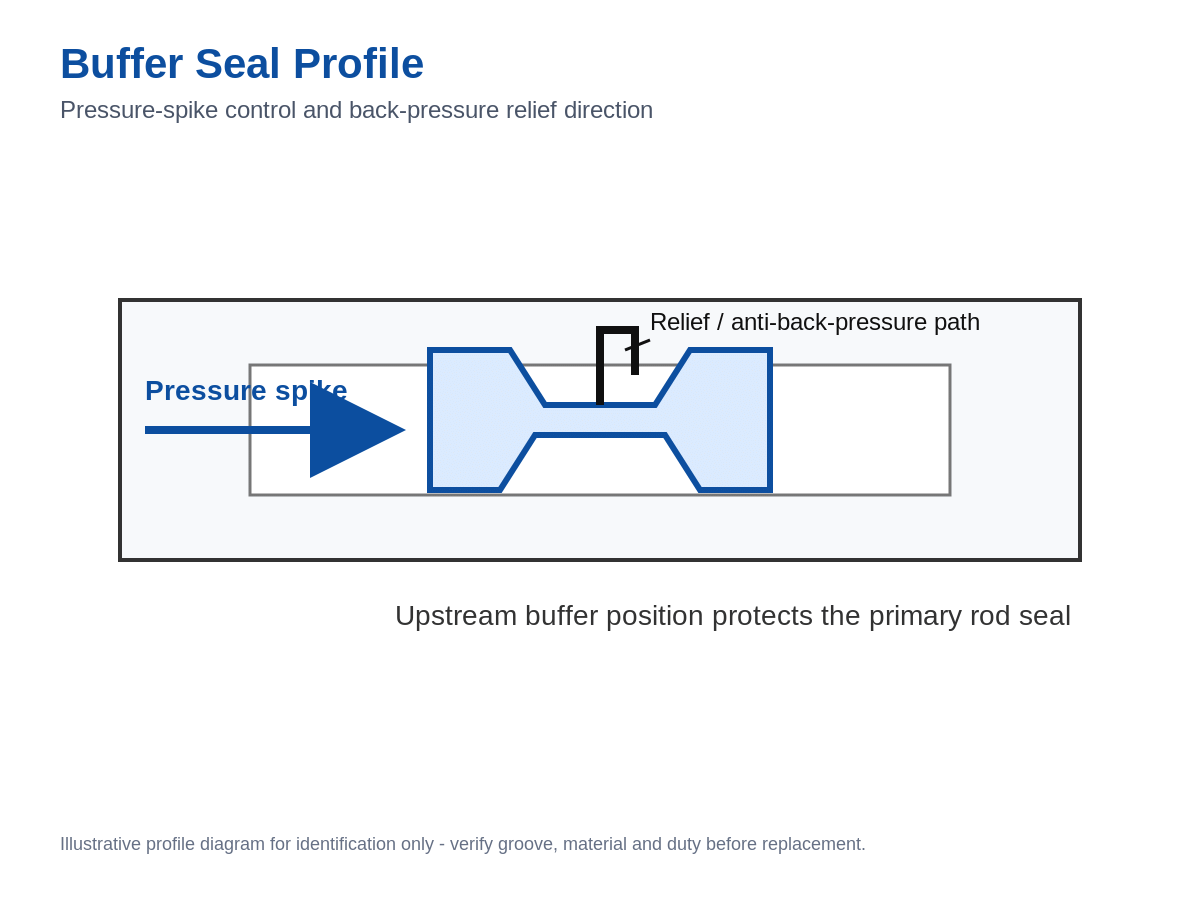 hydraulic buffer seal cross section showing pressure spike and back pressure relief path