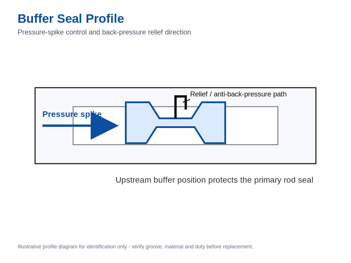hydraulic buffer seal cross section showing pressure spike and back pressure relief path
